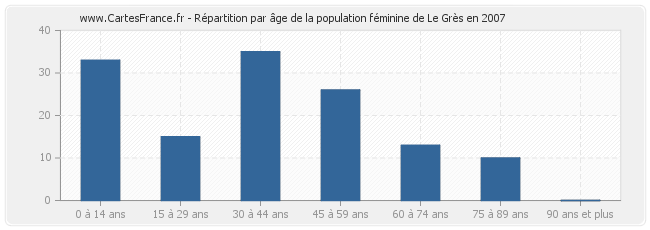 Répartition par âge de la population féminine de Le Grès en 2007